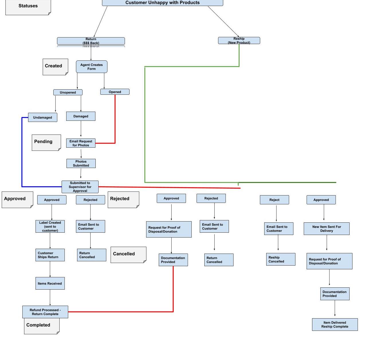 Return_Reship-WorkFlow-1